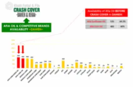 Crash cover report chart comparing Afia oil availability across outlets