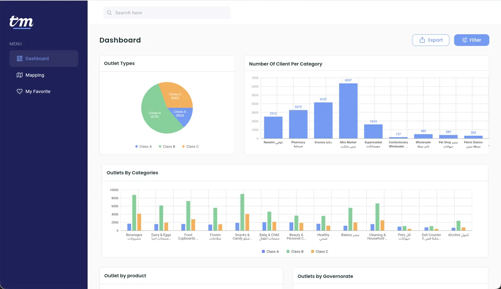Trade Map dashboard with outlet-type and category charts